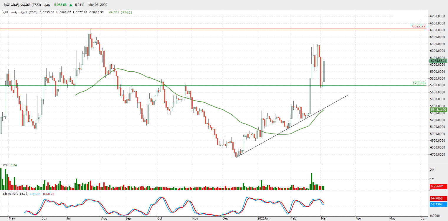 التحليل التقني لمؤشر قطاع التطبيقات والخدمات التقنية (TSSI) – المؤشر يكتسي باللون الأخضر